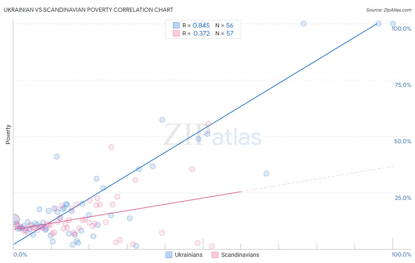 Ukrainian vs Scandinavian Poverty
