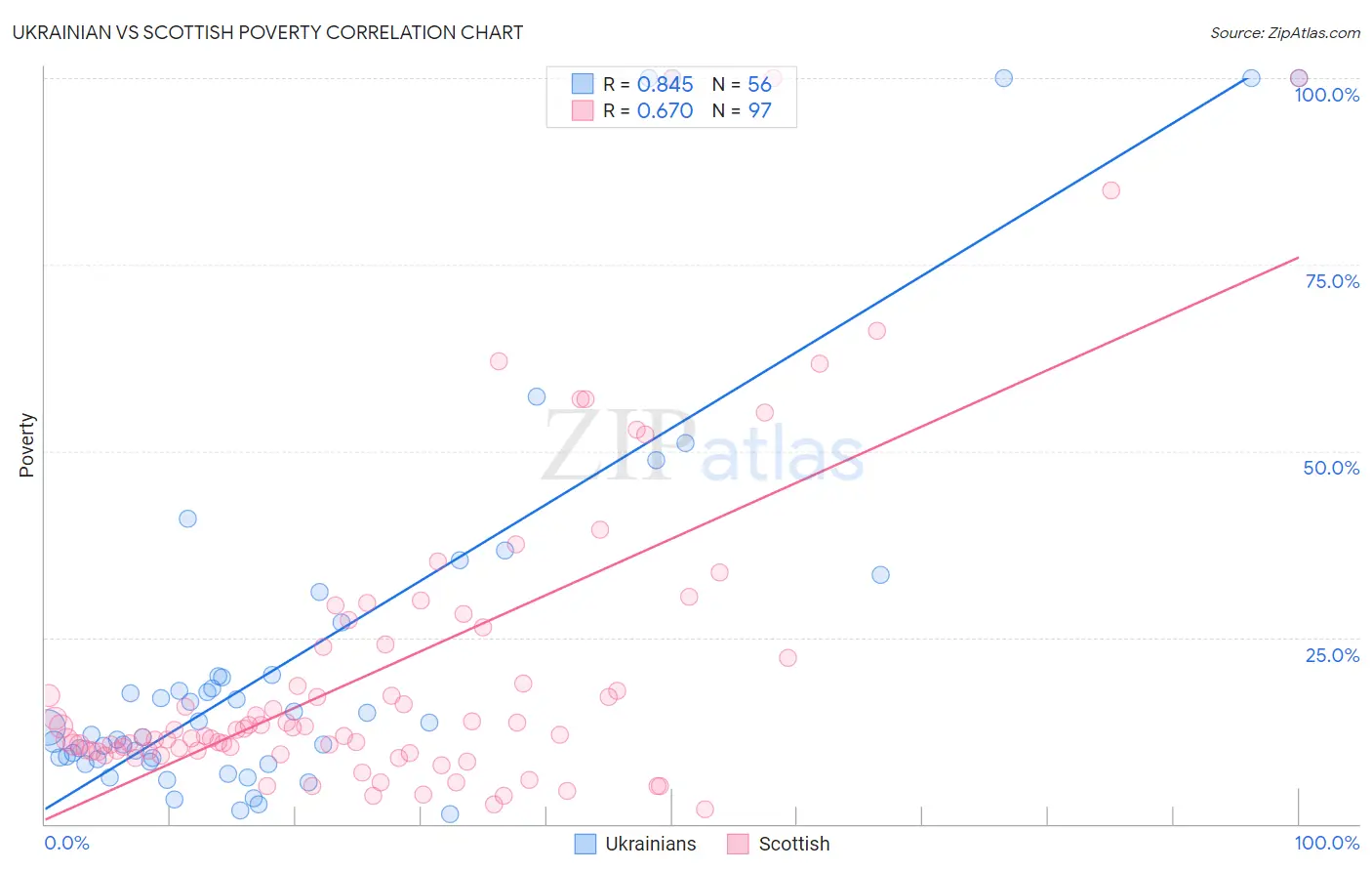 Ukrainian vs Scottish Poverty