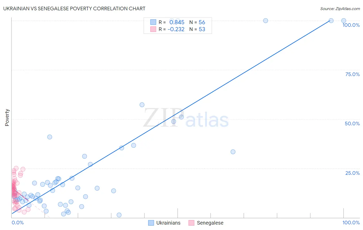 Ukrainian vs Senegalese Poverty