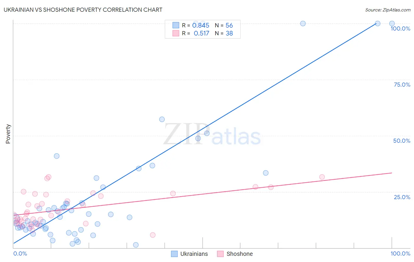 Ukrainian vs Shoshone Poverty