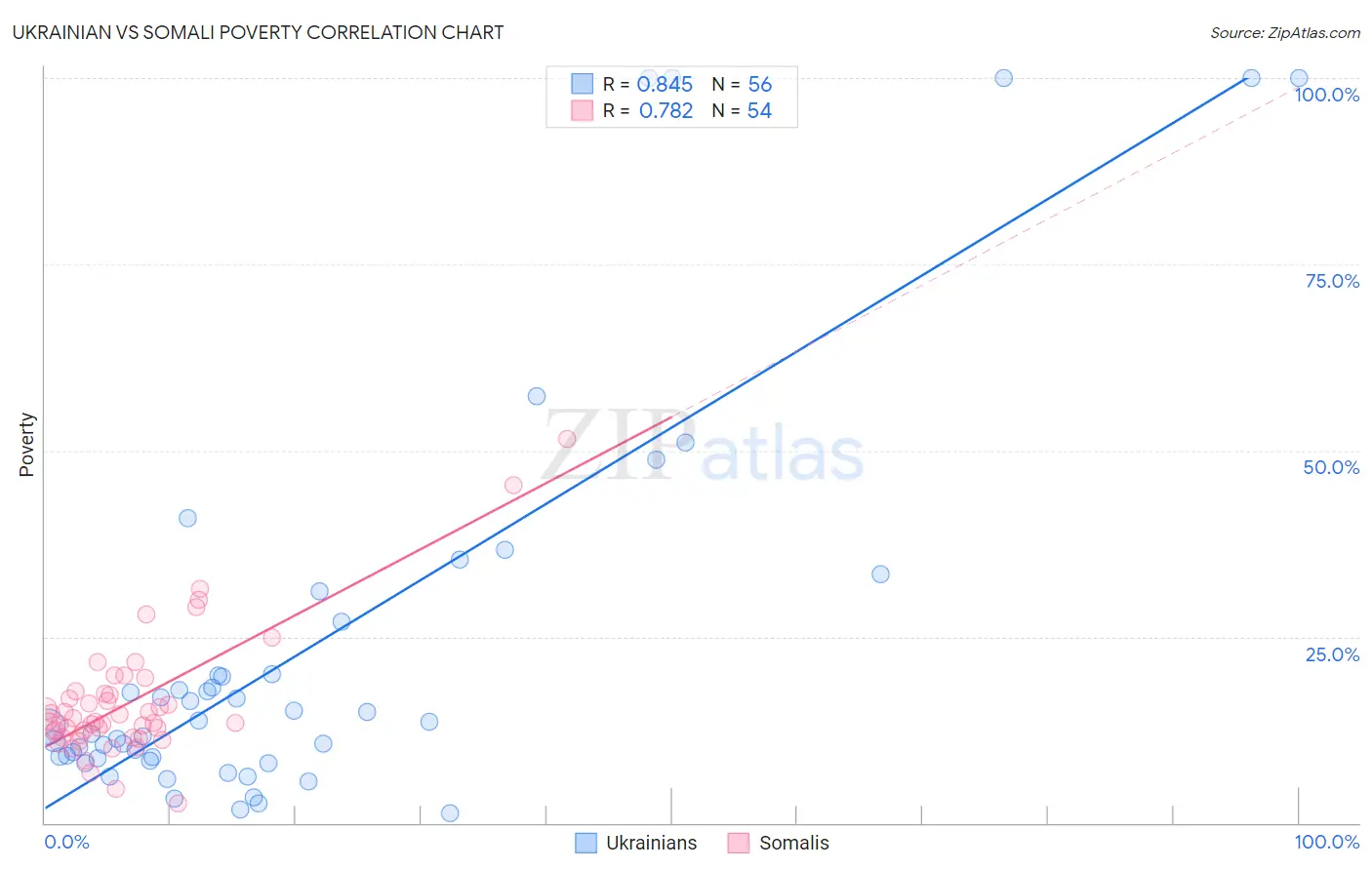 Ukrainian vs Somali Poverty