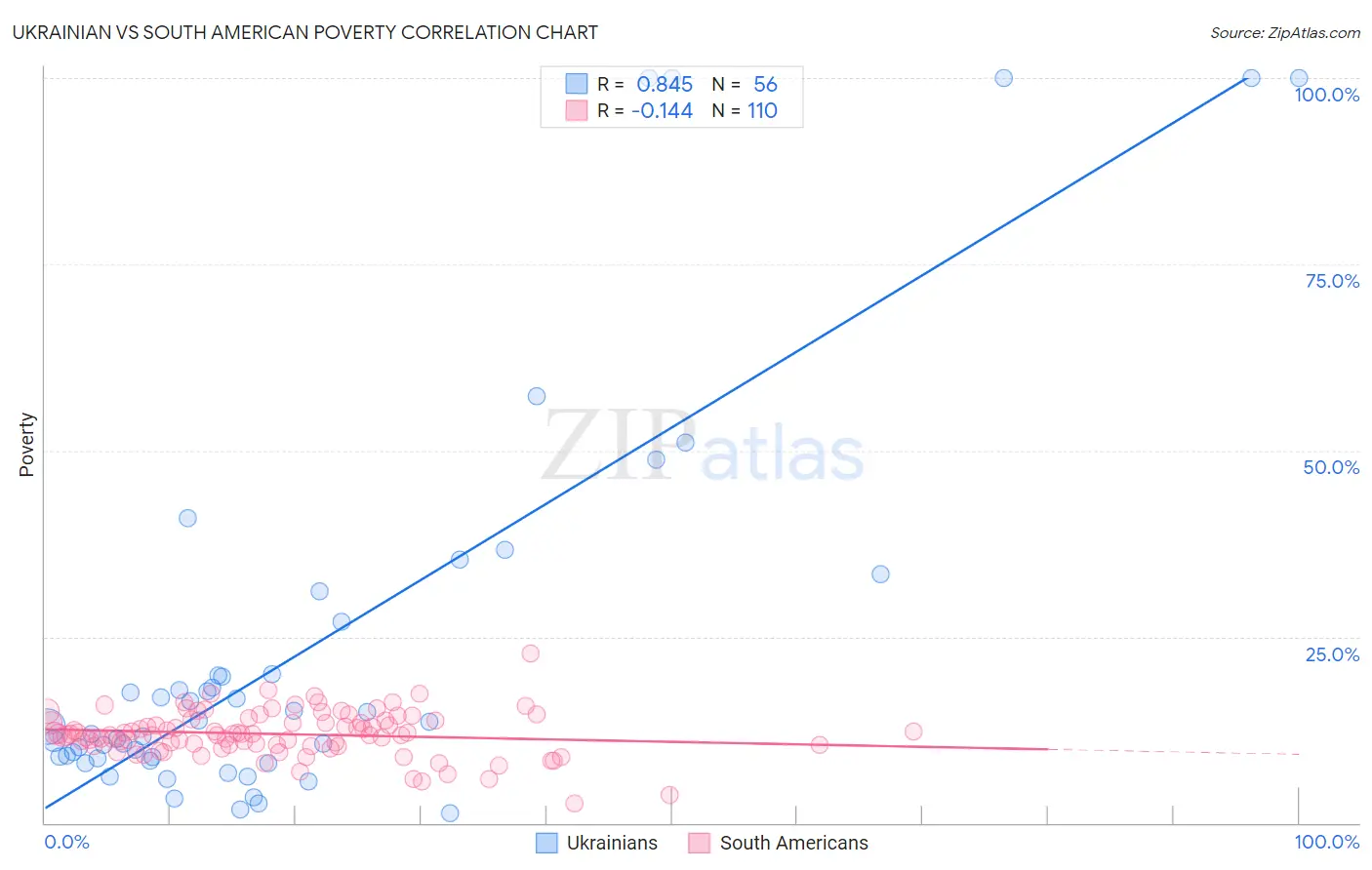 Ukrainian vs South American Poverty