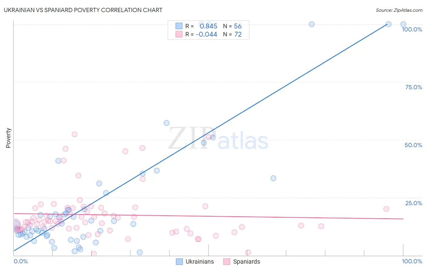 Ukrainian vs Spaniard Poverty