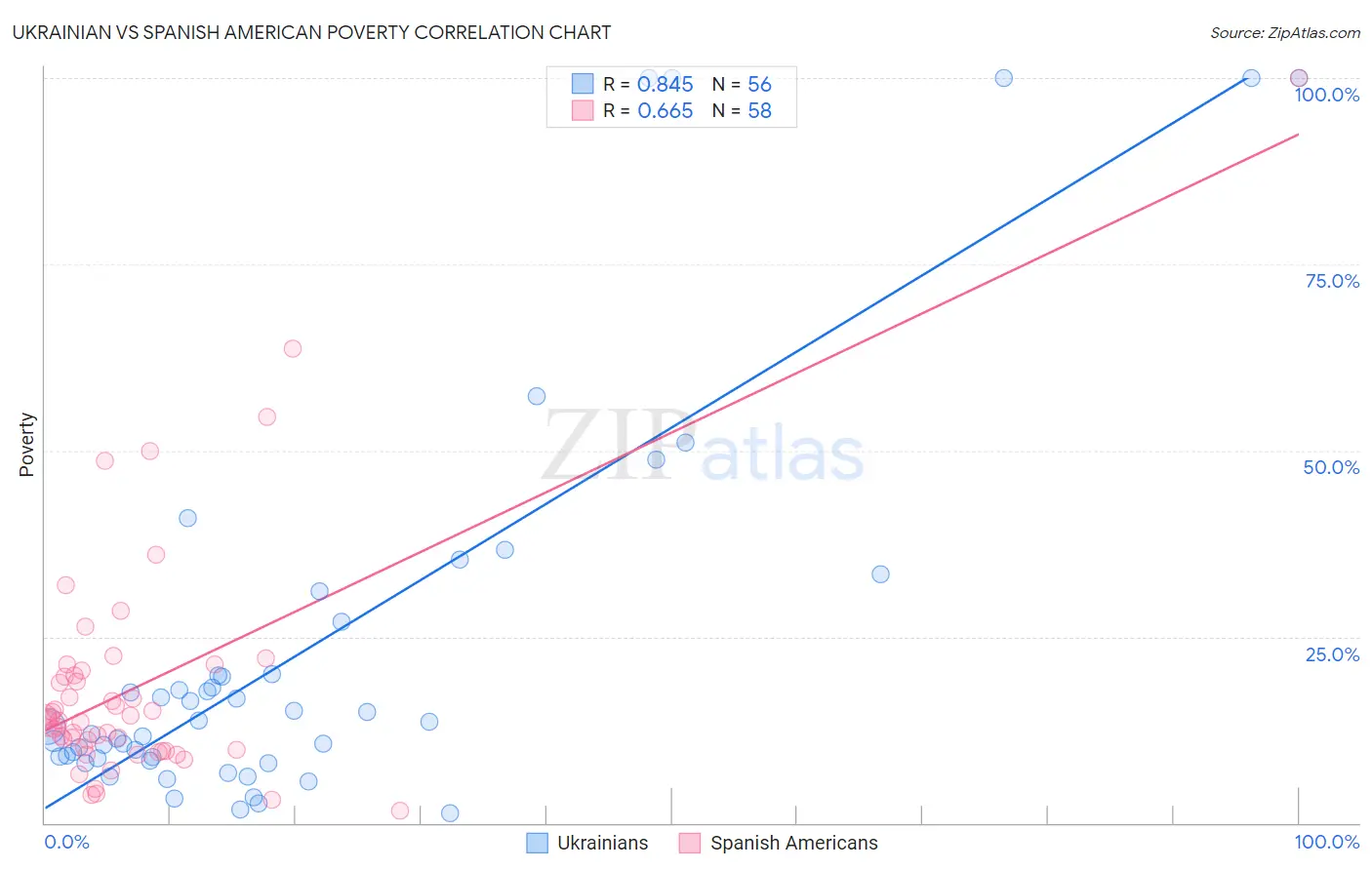 Ukrainian vs Spanish American Poverty