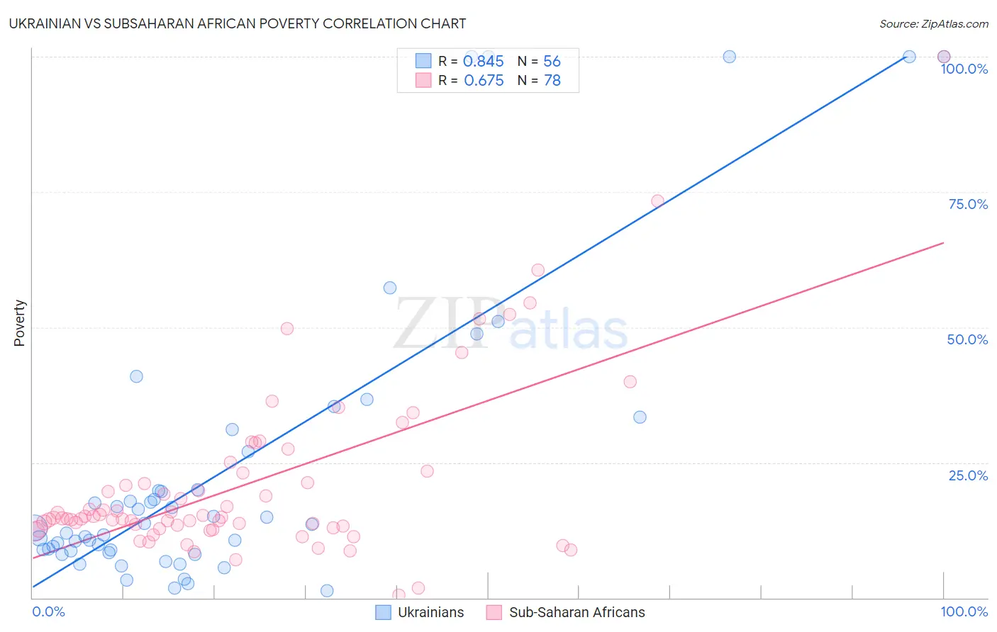 Ukrainian vs Subsaharan African Poverty