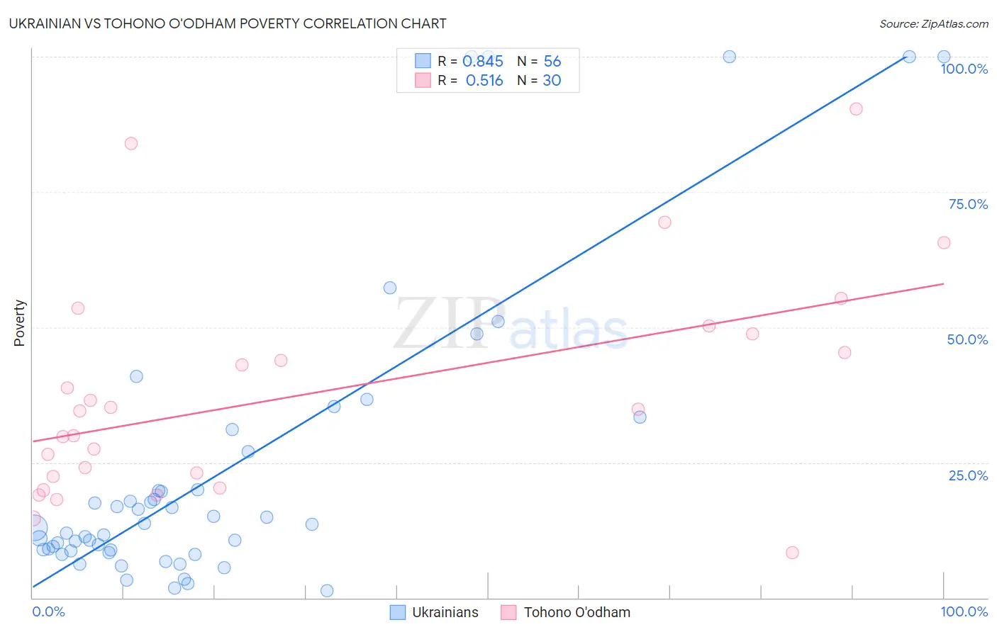 Ukrainian vs Tohono O'odham Poverty