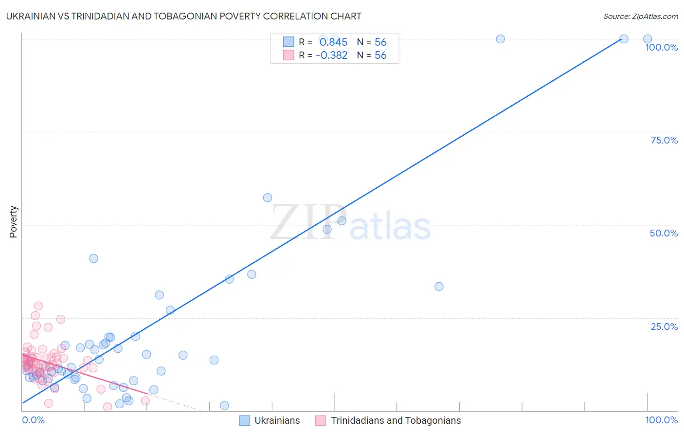 Ukrainian vs Trinidadian and Tobagonian Poverty