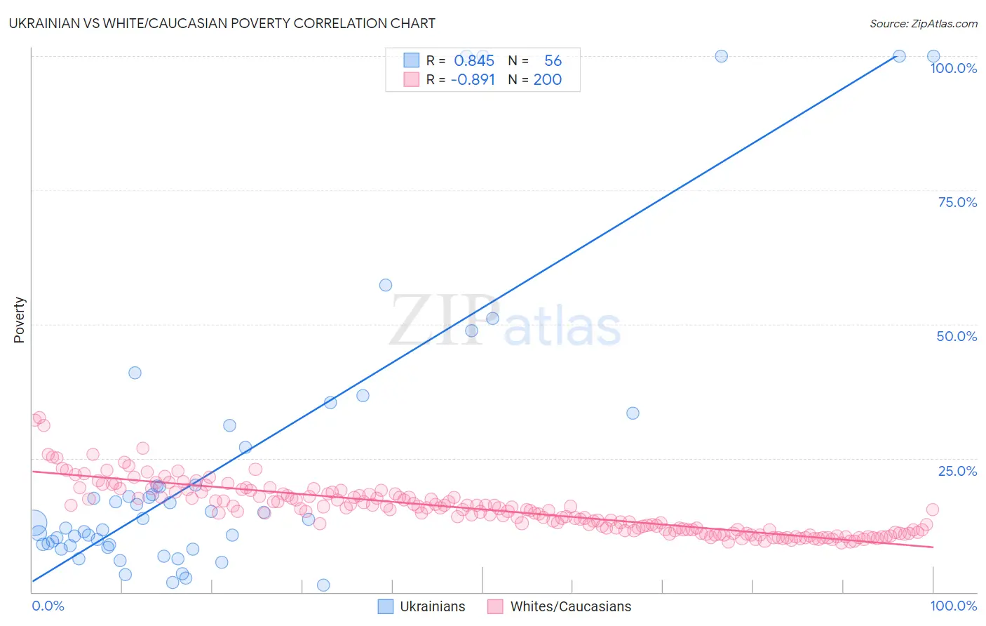 Ukrainian vs White/Caucasian Poverty