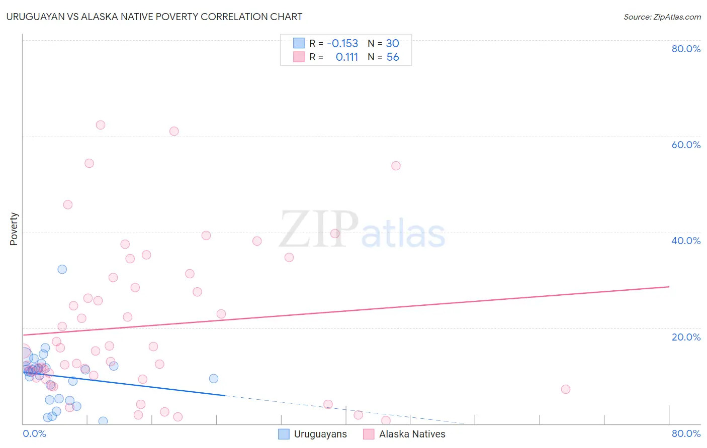Uruguayan vs Alaska Native Poverty