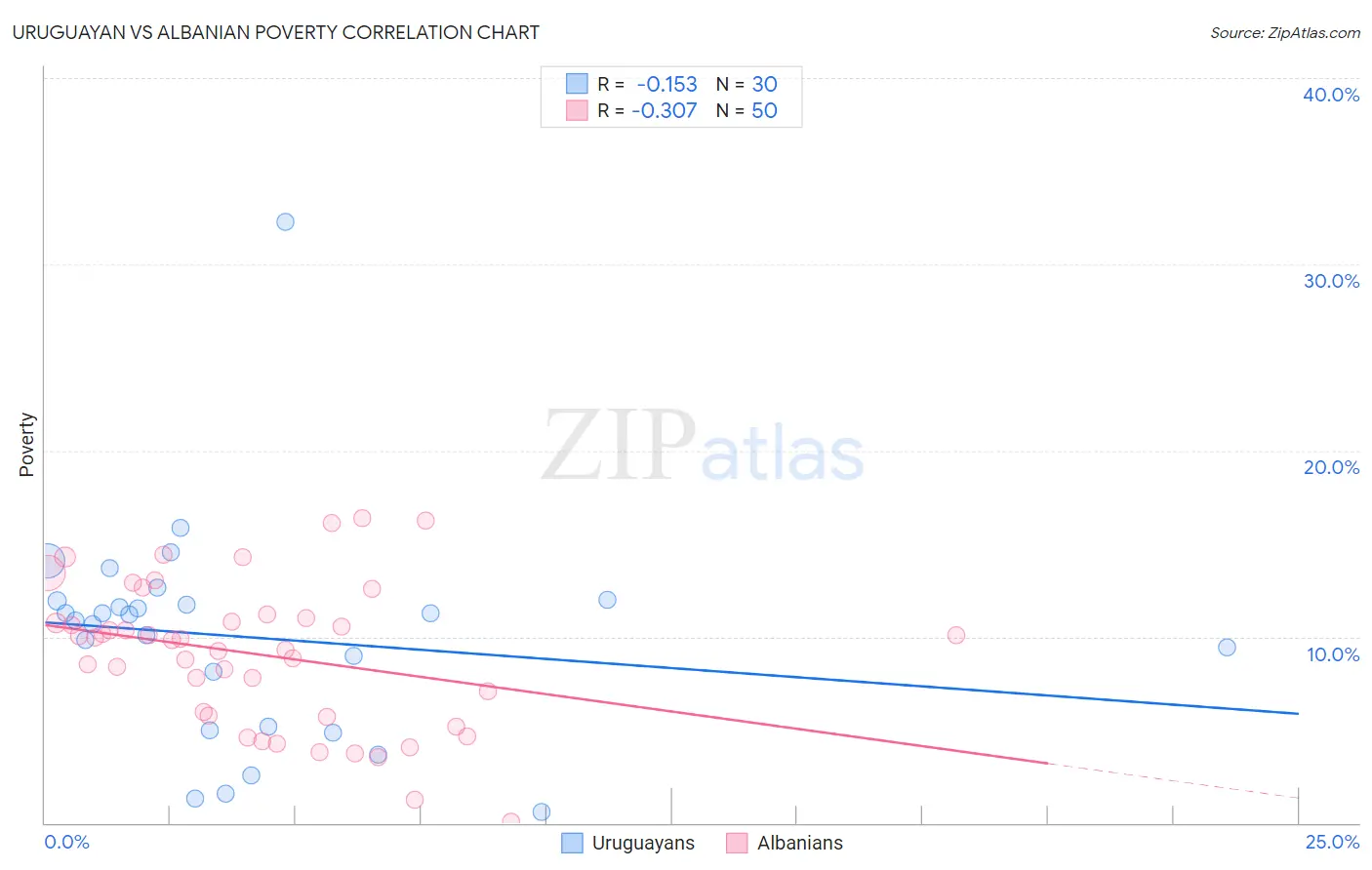Uruguayan vs Albanian Poverty