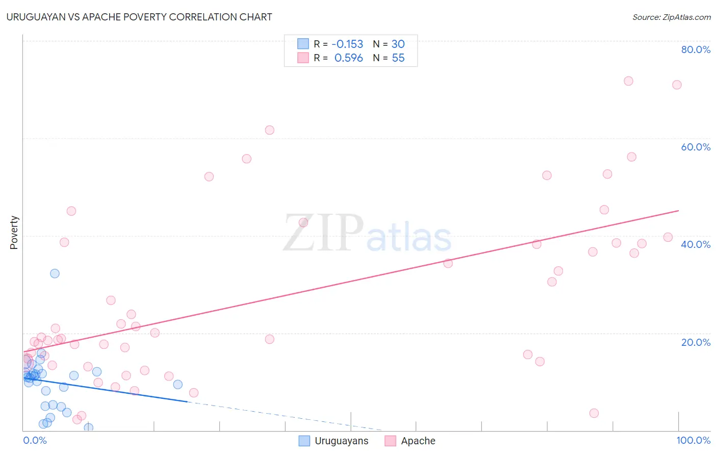 Uruguayan vs Apache Poverty