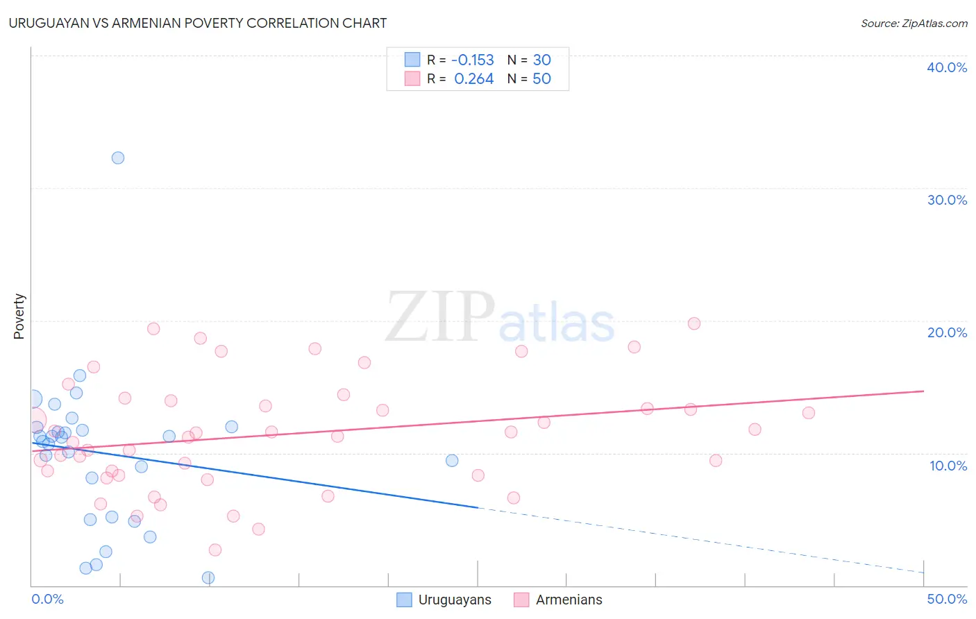 Uruguayan vs Armenian Poverty