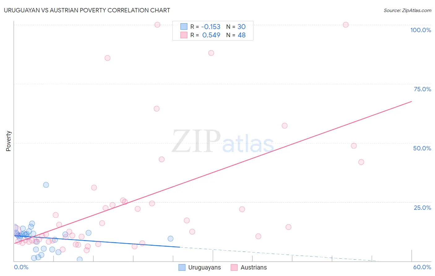 Uruguayan vs Austrian Poverty