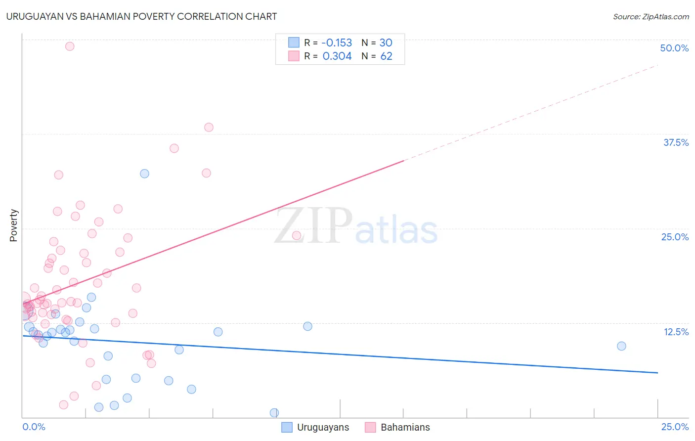 Uruguayan vs Bahamian Poverty
