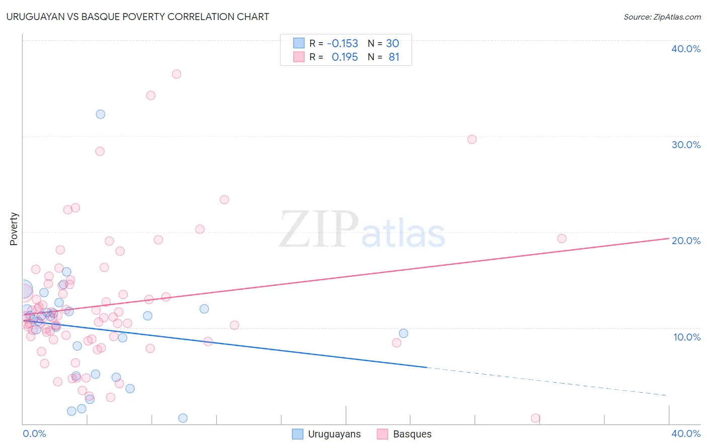 Uruguayan vs Basque Poverty
