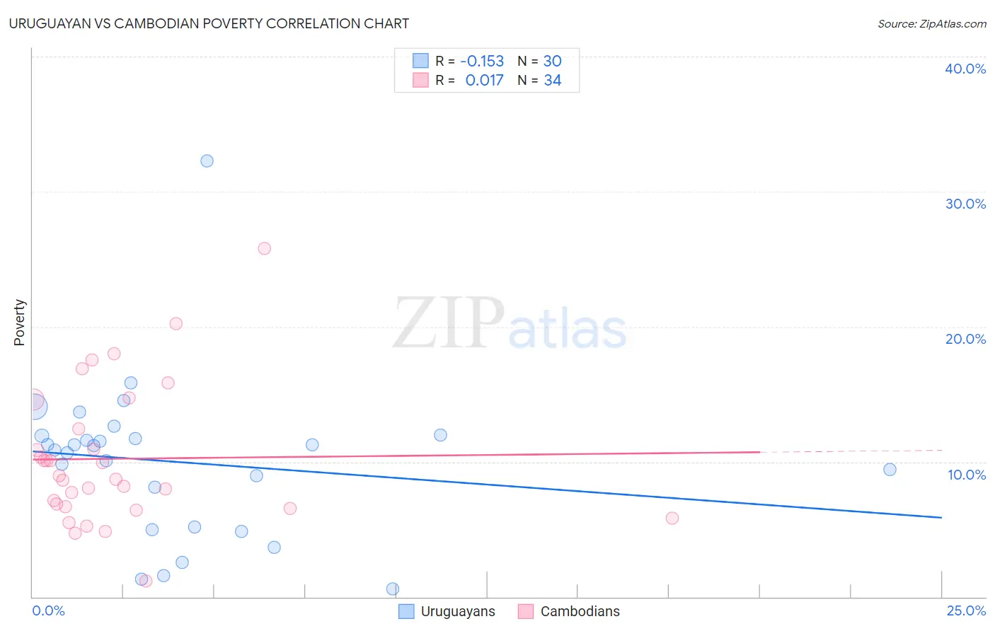 Uruguayan vs Cambodian Poverty