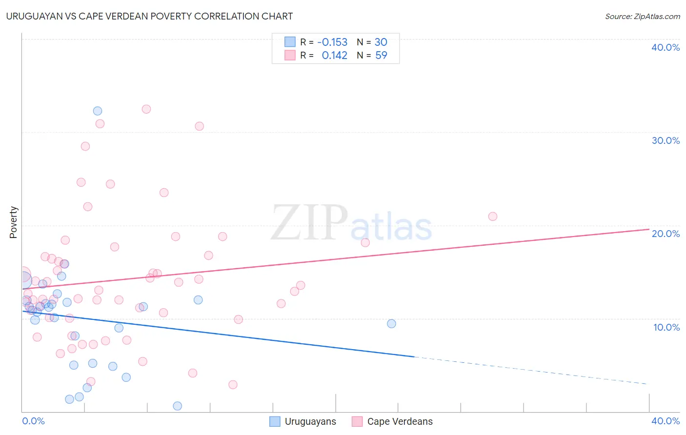 Uruguayan vs Cape Verdean Poverty