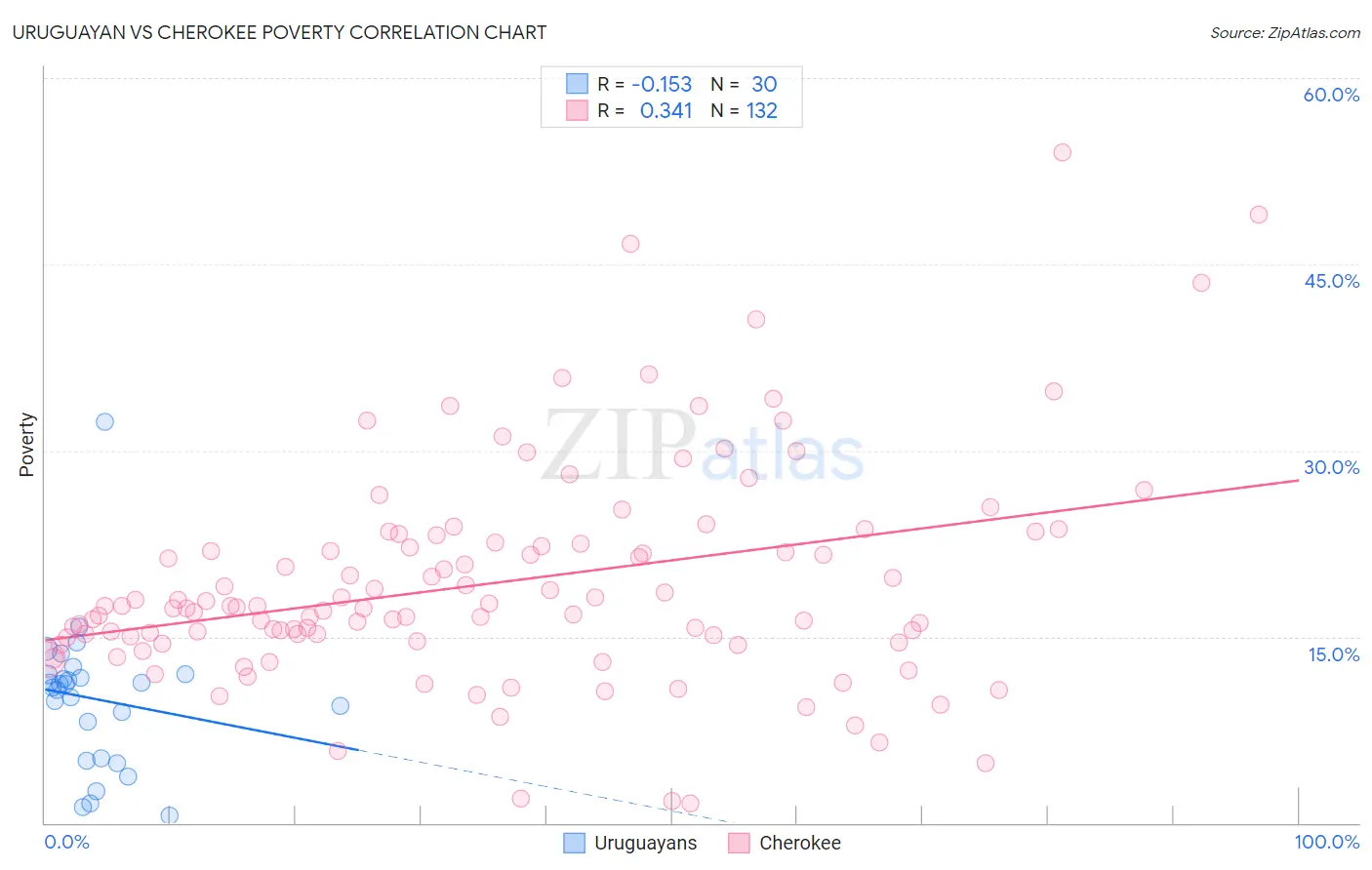 Uruguayan vs Cherokee Poverty
