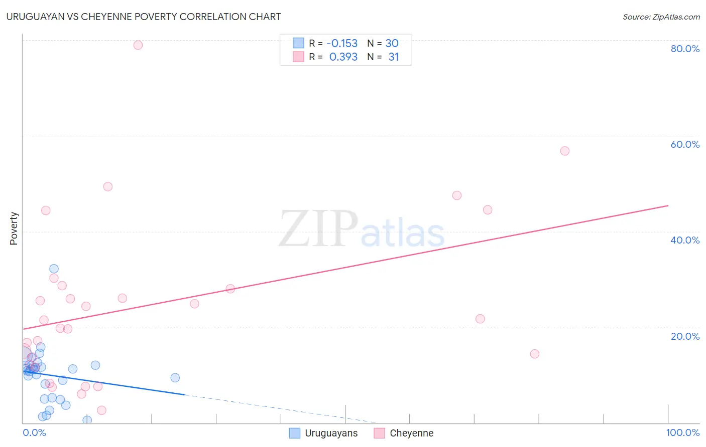 Uruguayan vs Cheyenne Poverty