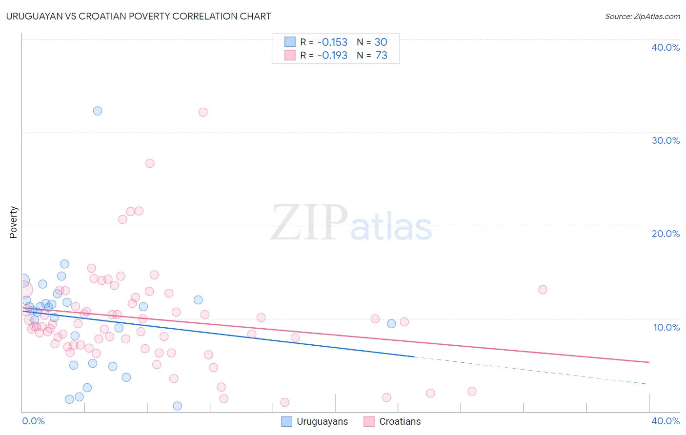 Uruguayan vs Croatian Poverty