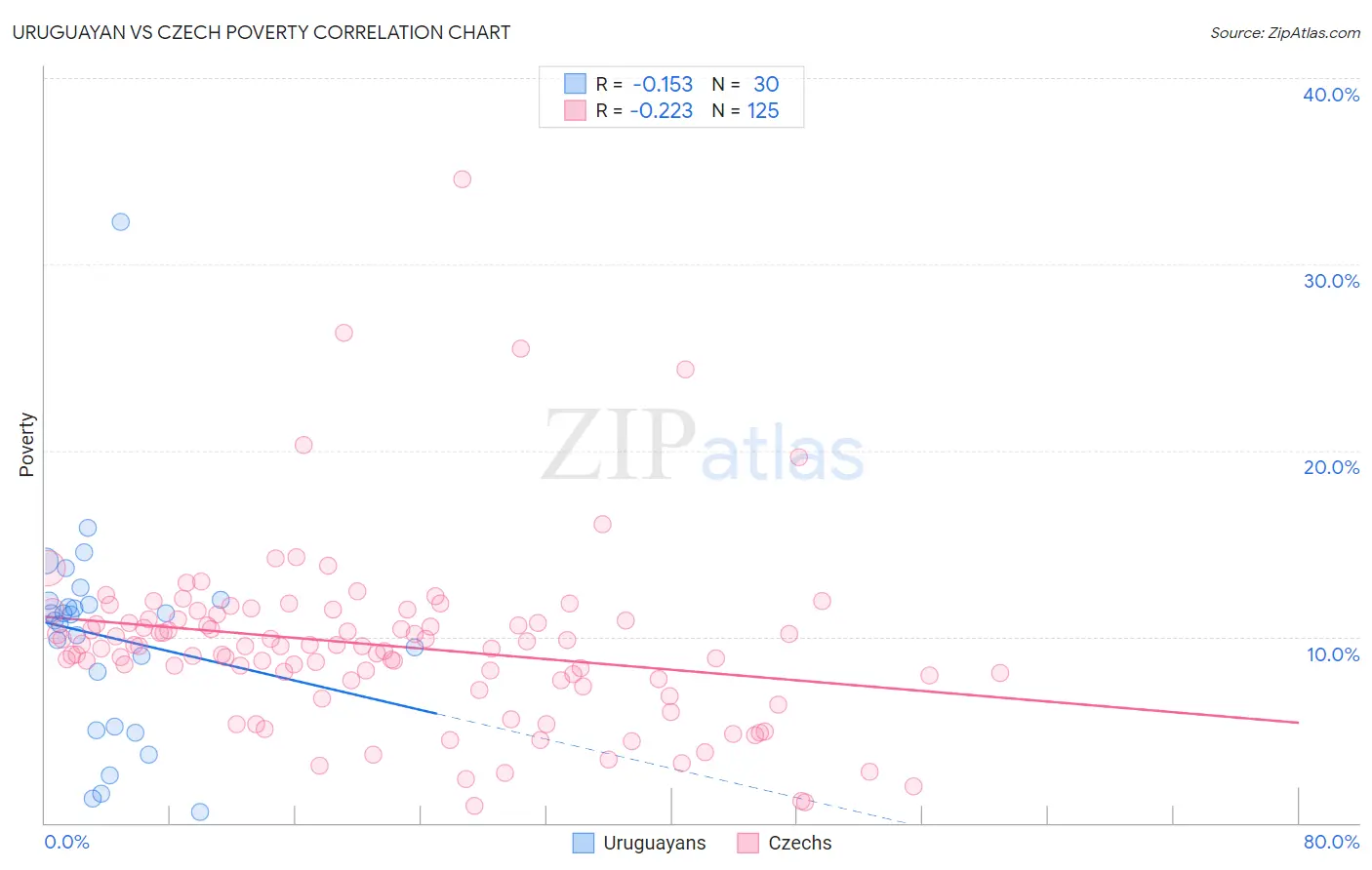 Uruguayan vs Czech Poverty