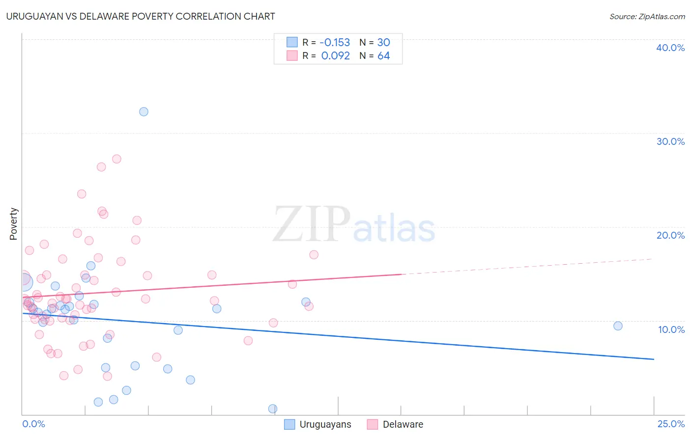 Uruguayan vs Delaware Poverty