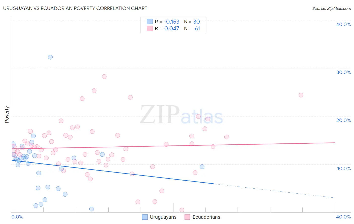 Uruguayan vs Ecuadorian Poverty