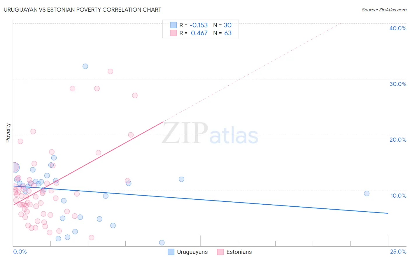 Uruguayan vs Estonian Poverty