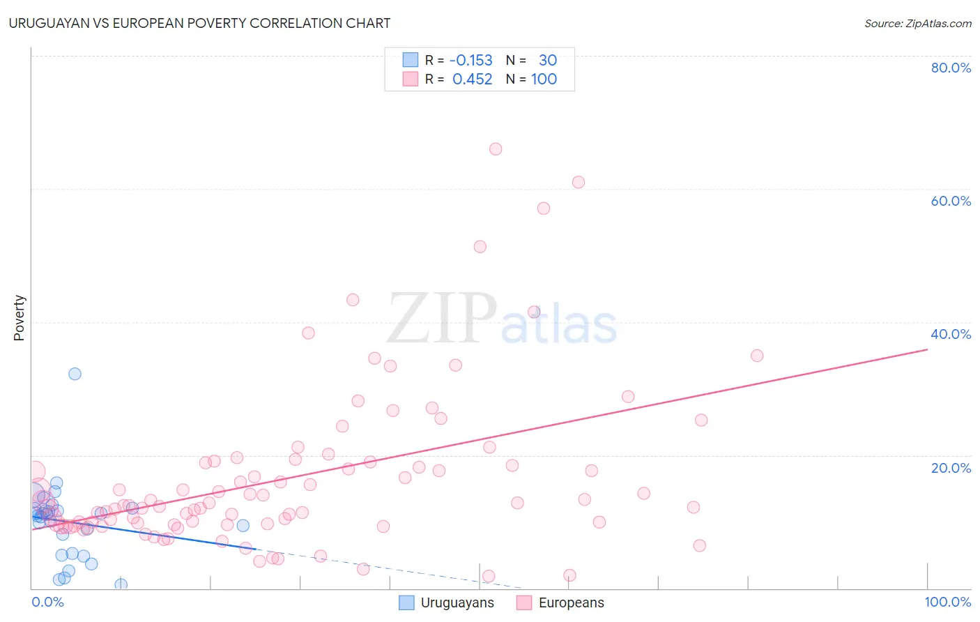 Uruguayan vs European Poverty