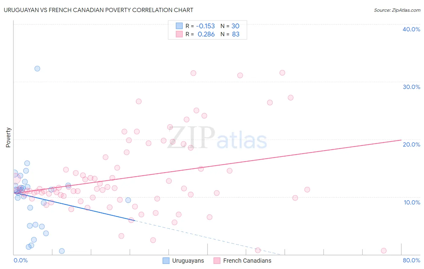 Uruguayan vs French Canadian Poverty