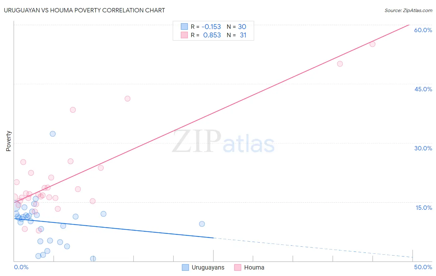 Uruguayan vs Houma Poverty