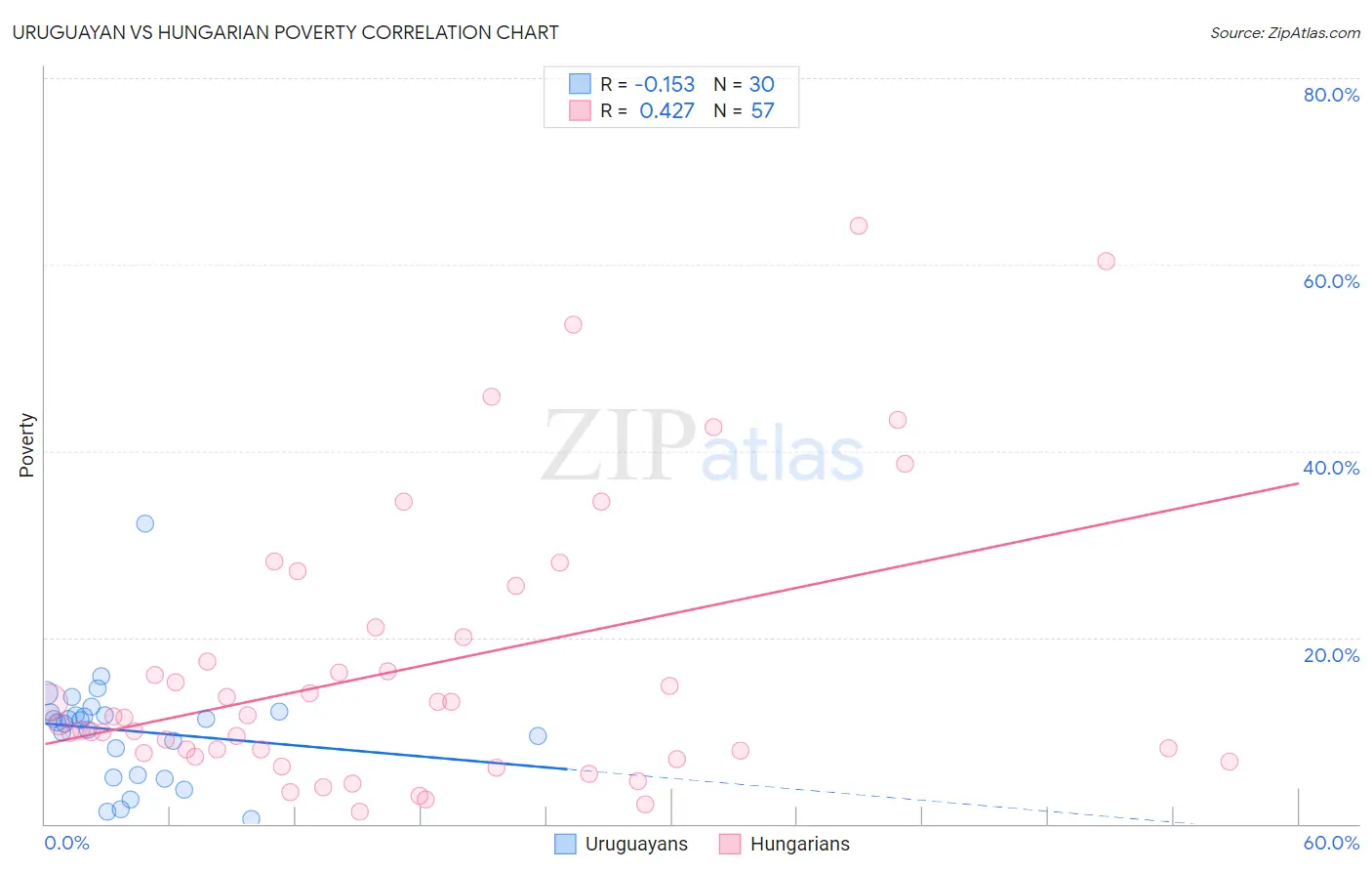 Uruguayan vs Hungarian Poverty