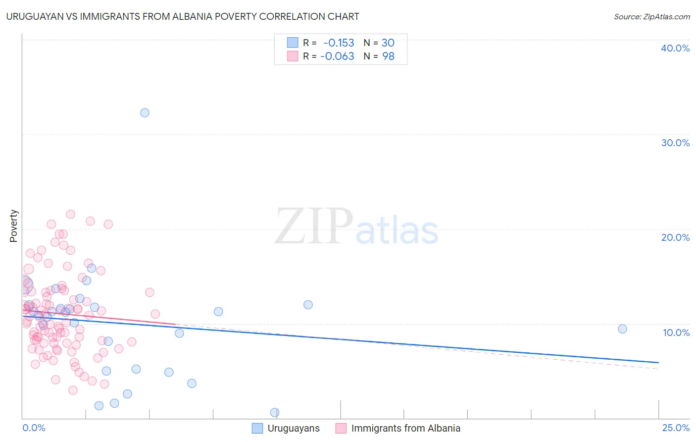 Uruguayan vs Immigrants from Albania Poverty