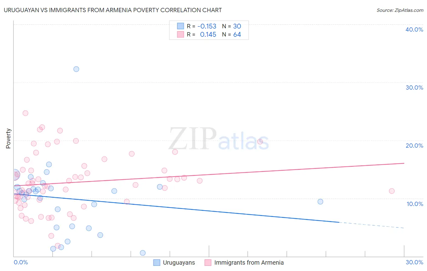 Uruguayan vs Immigrants from Armenia Poverty