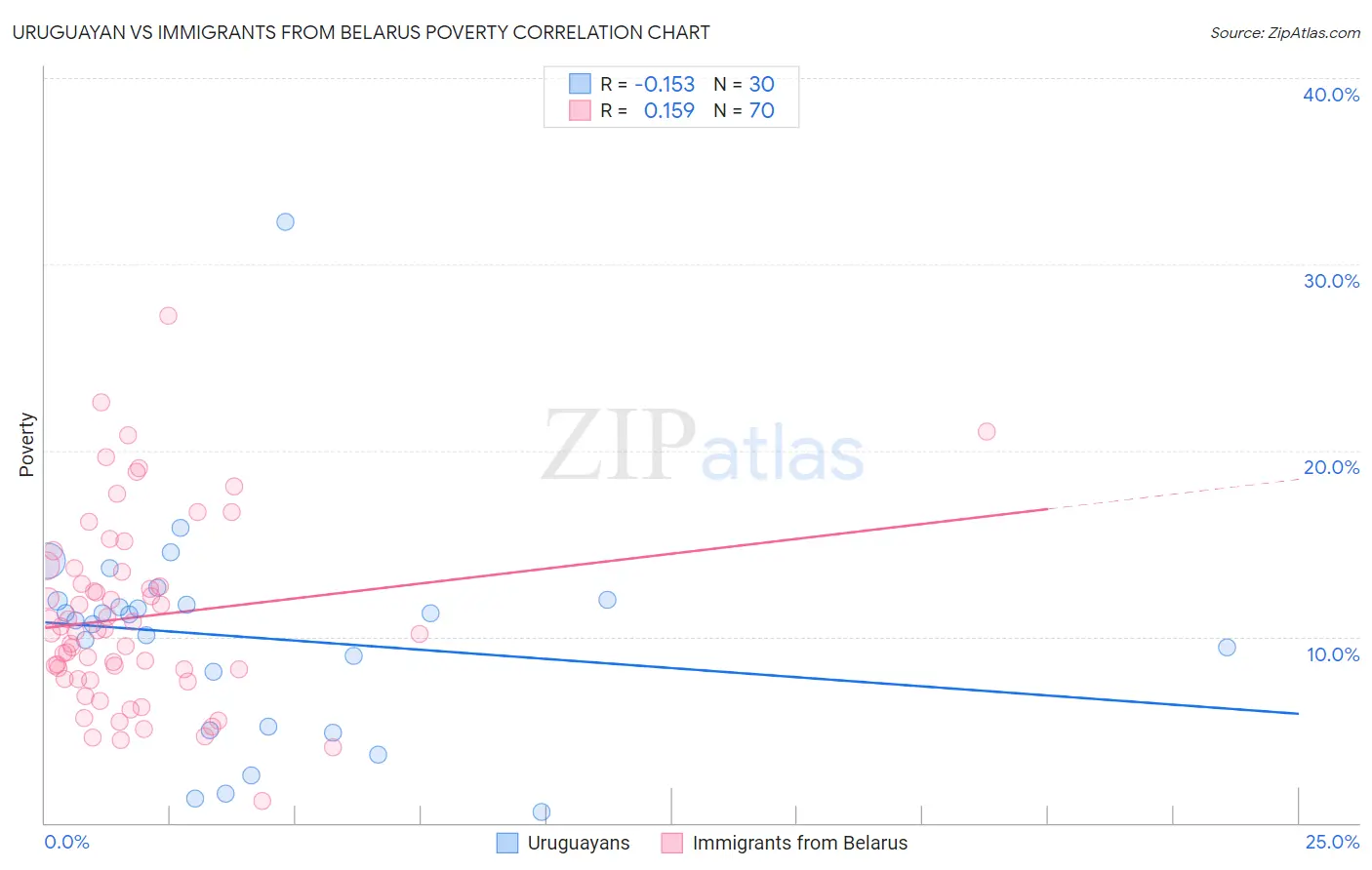 Uruguayan vs Immigrants from Belarus Poverty