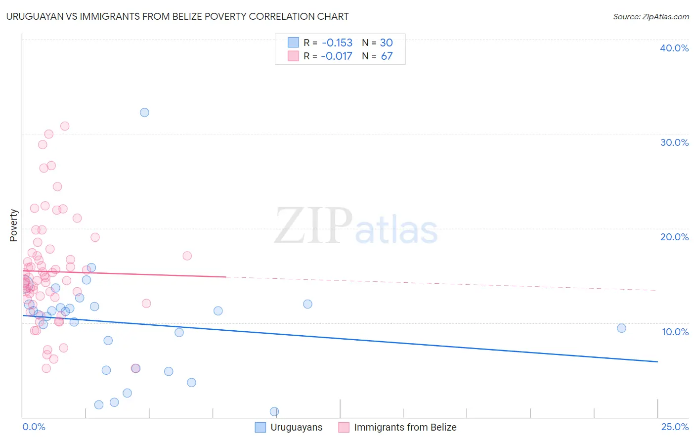Uruguayan vs Immigrants from Belize Poverty