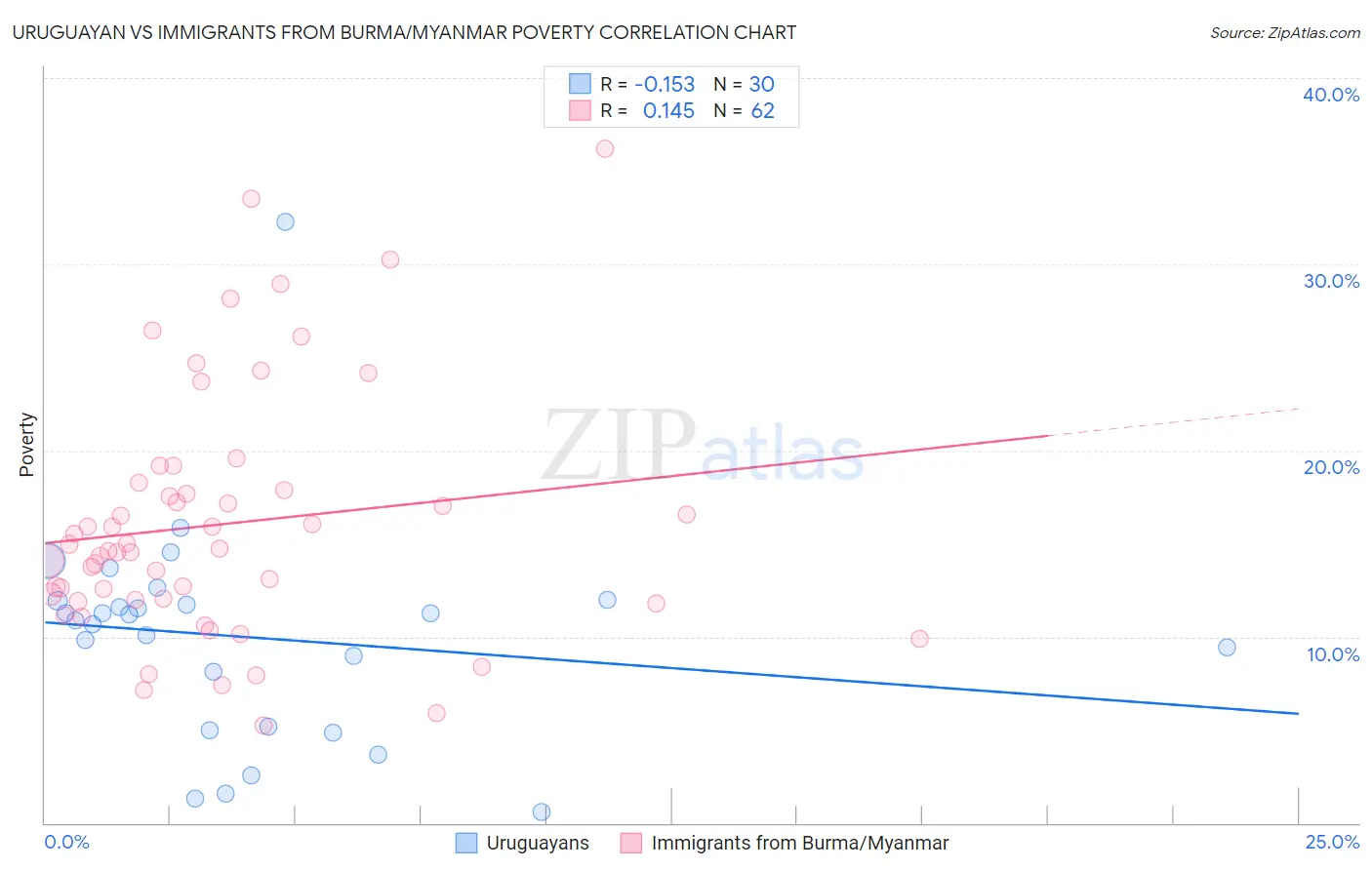 Uruguayan vs Immigrants from Burma/Myanmar Poverty