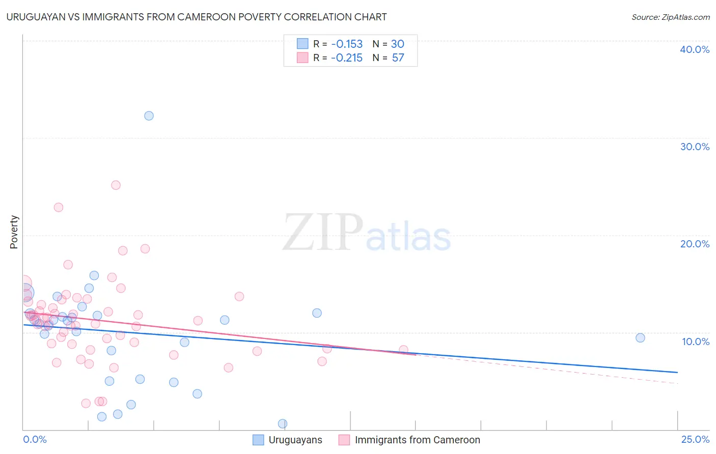 Uruguayan vs Immigrants from Cameroon Poverty