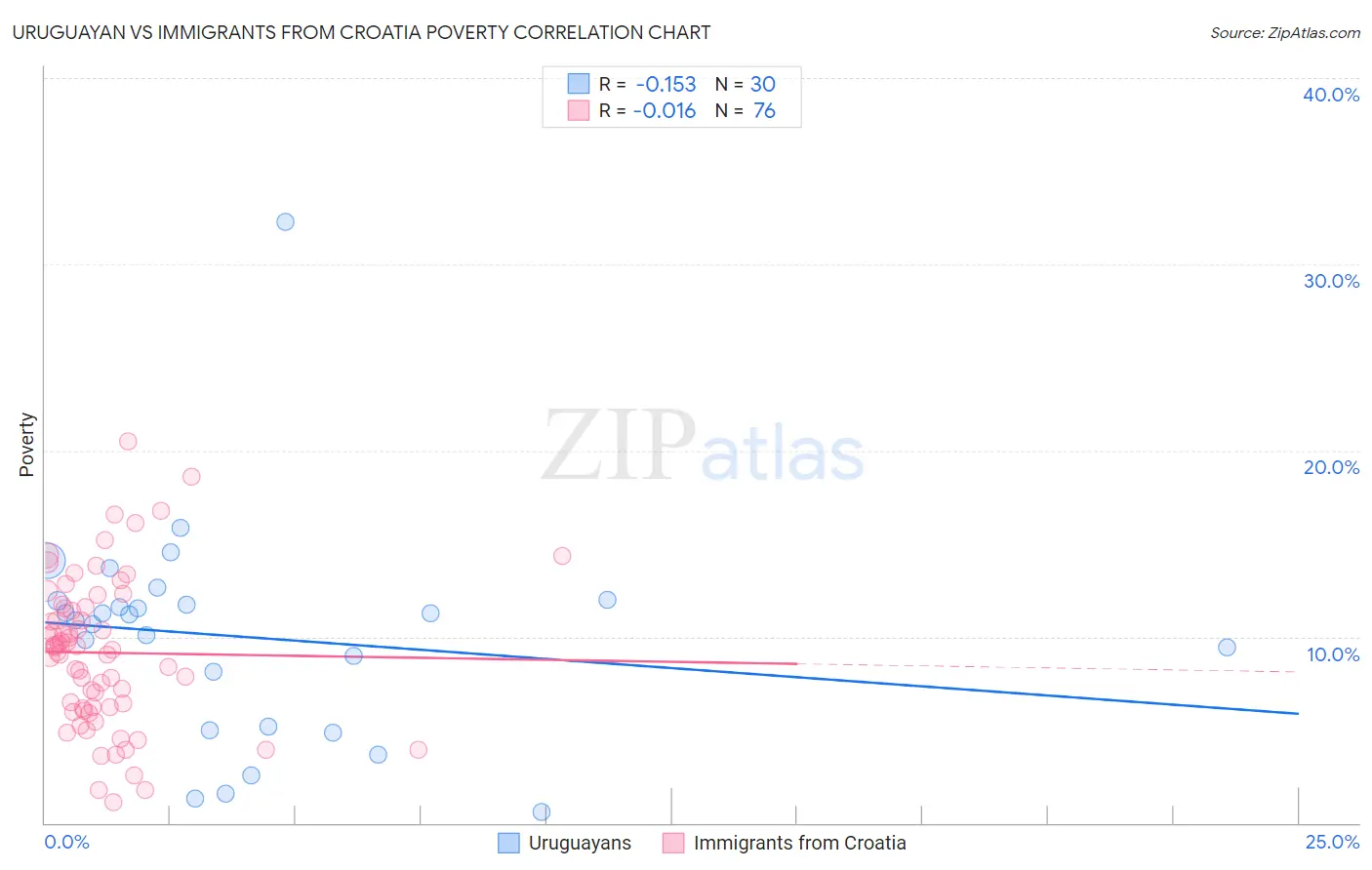 Uruguayan vs Immigrants from Croatia Poverty