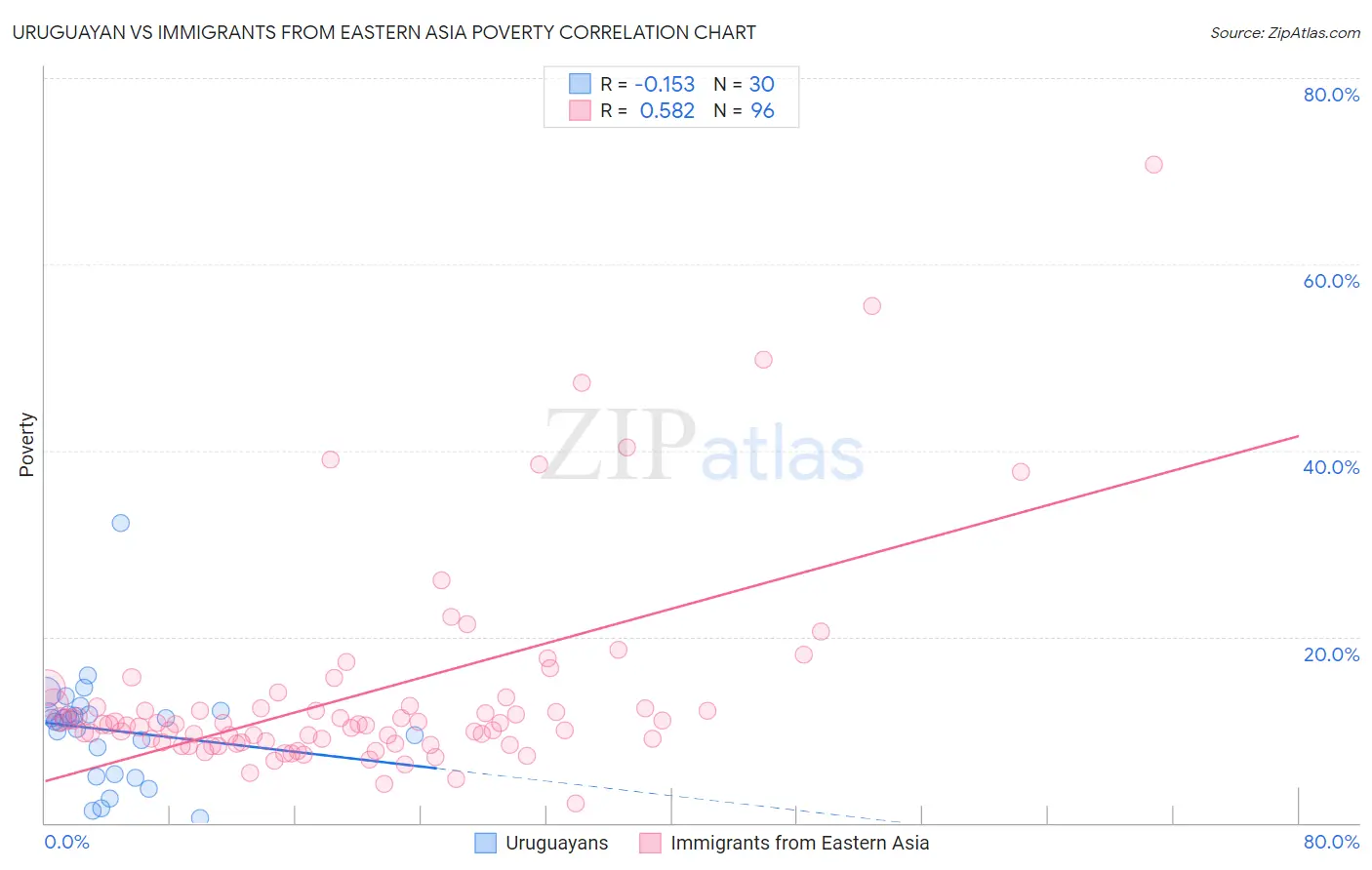 Uruguayan vs Immigrants from Eastern Asia Poverty
