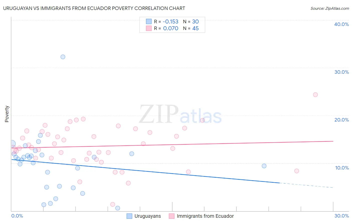 Uruguayan vs Immigrants from Ecuador Poverty
