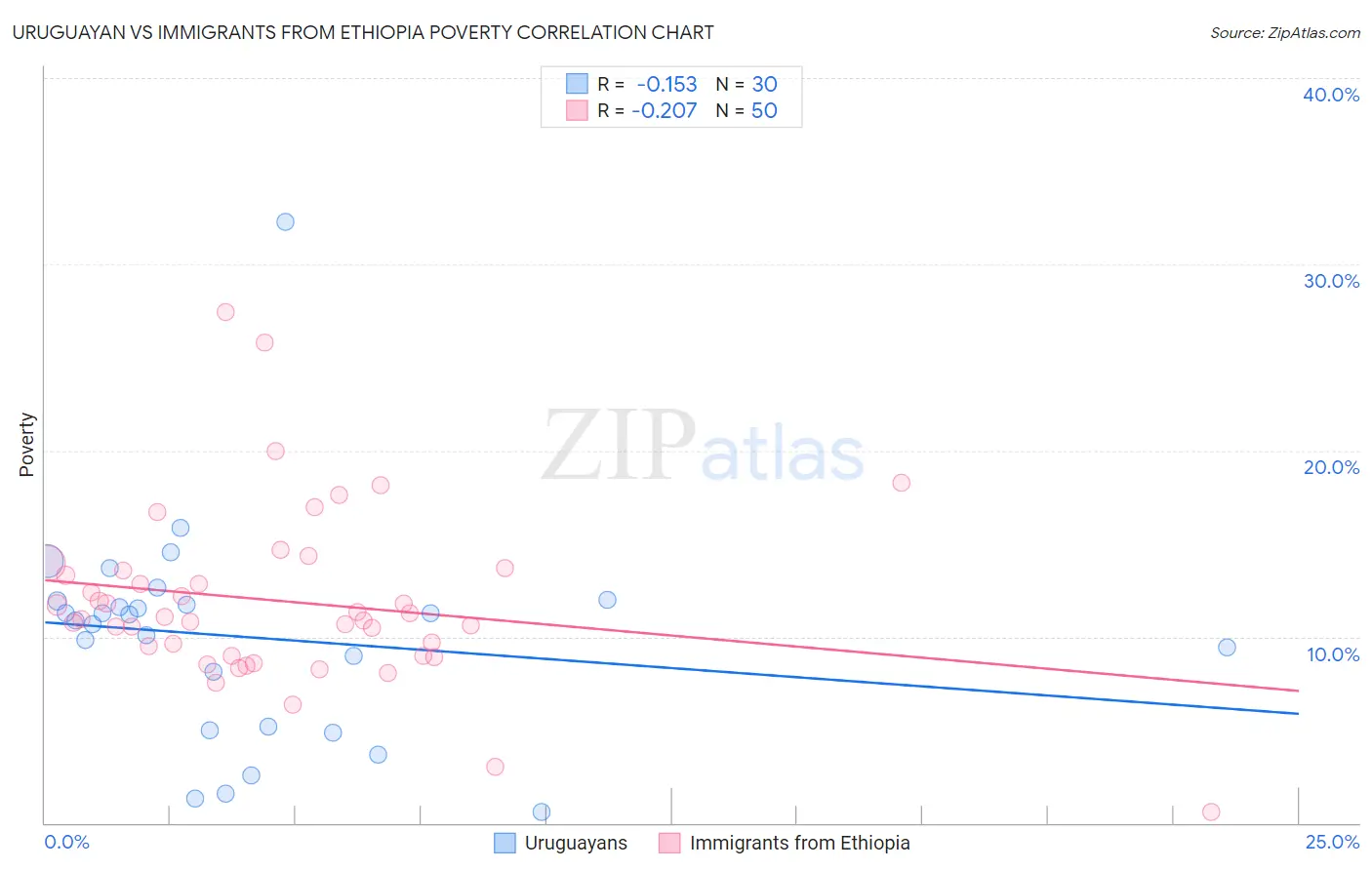 Uruguayan vs Immigrants from Ethiopia Poverty