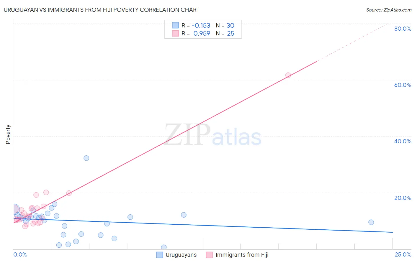 Uruguayan vs Immigrants from Fiji Poverty