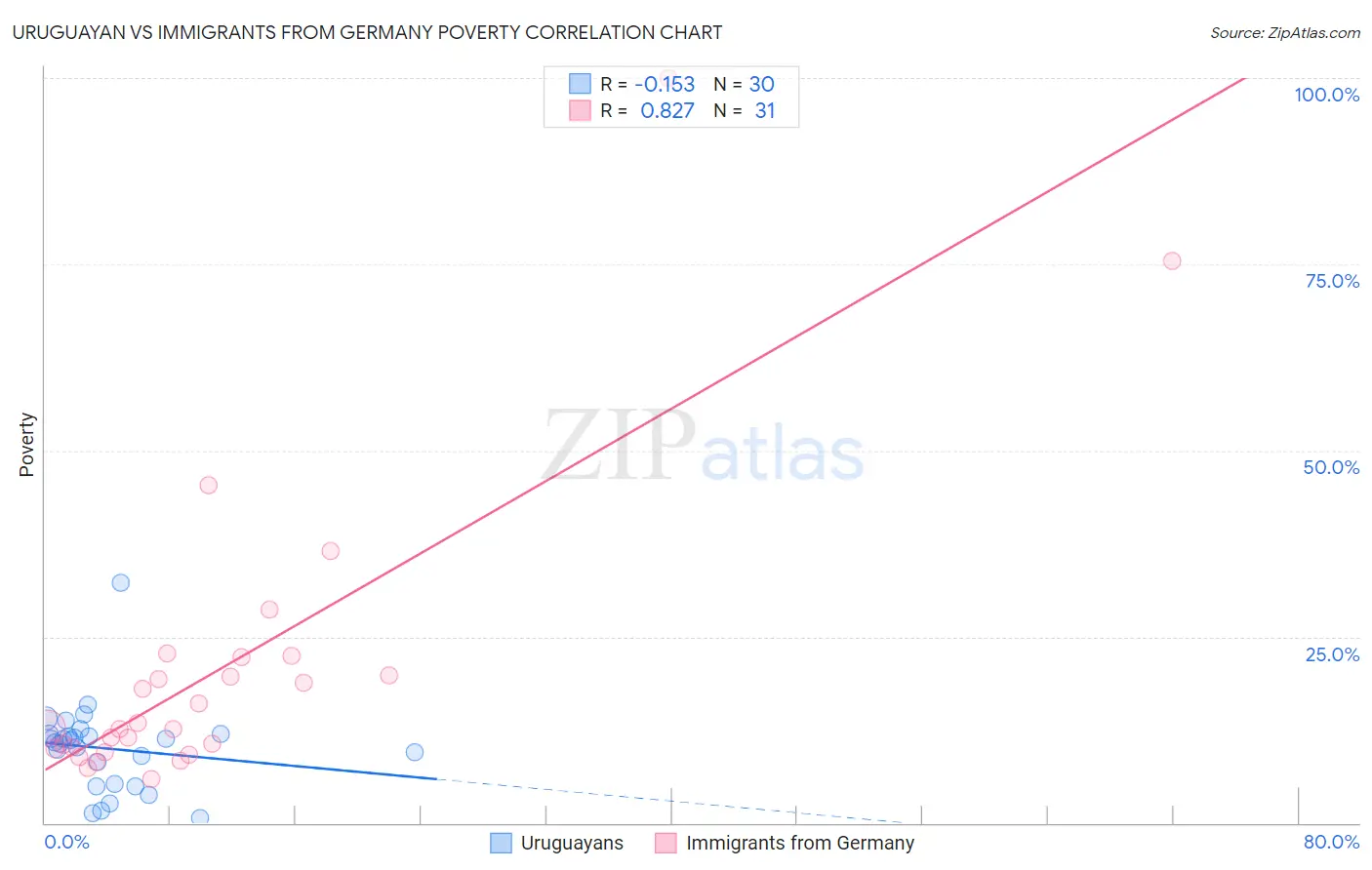 Uruguayan vs Immigrants from Germany Poverty