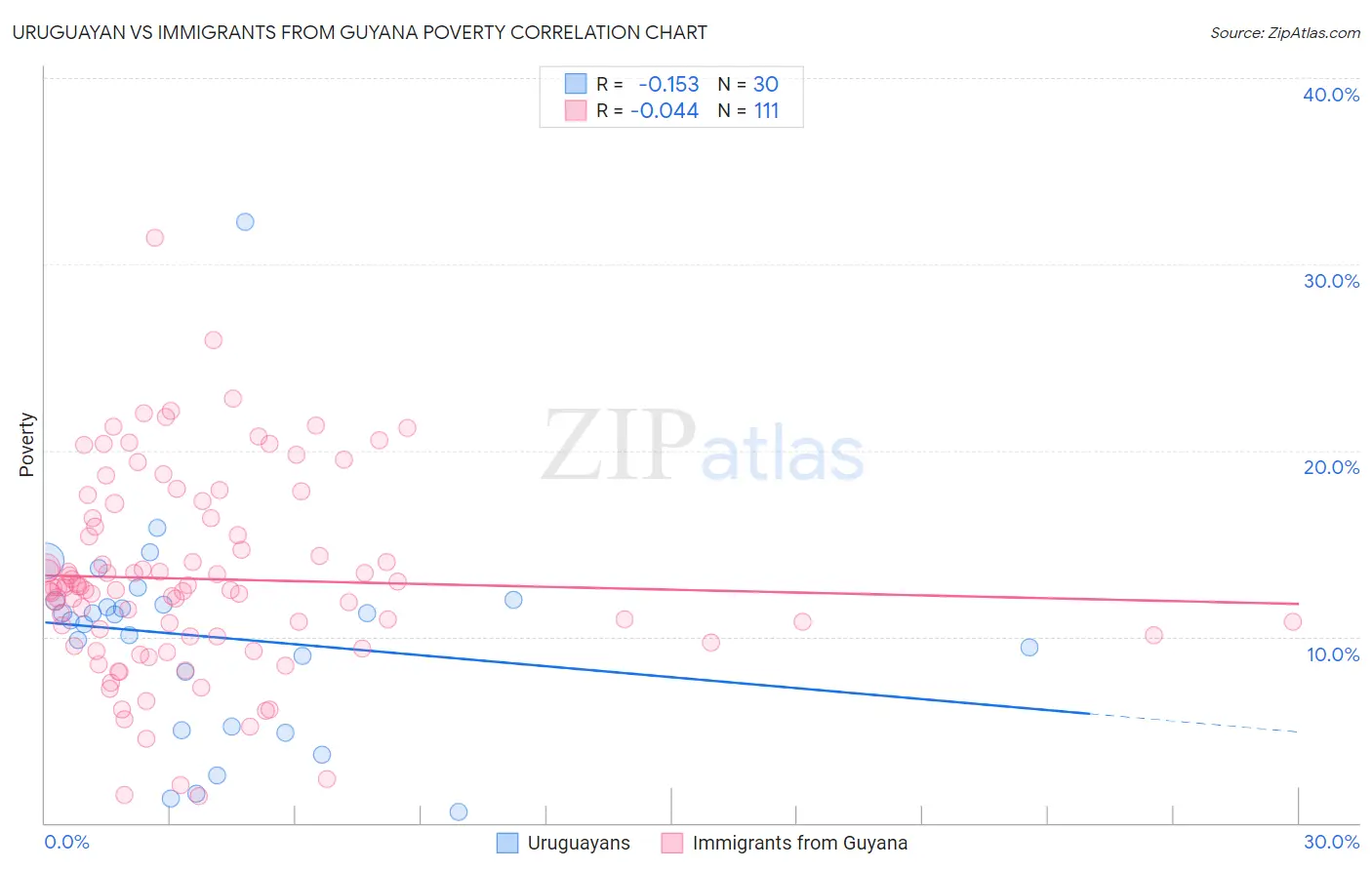Uruguayan vs Immigrants from Guyana Poverty
