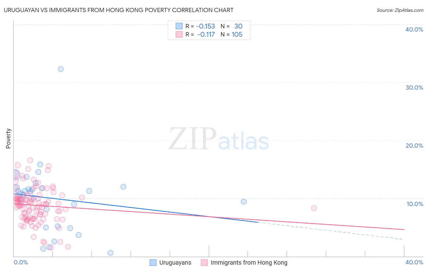 Uruguayan vs Immigrants from Hong Kong Poverty