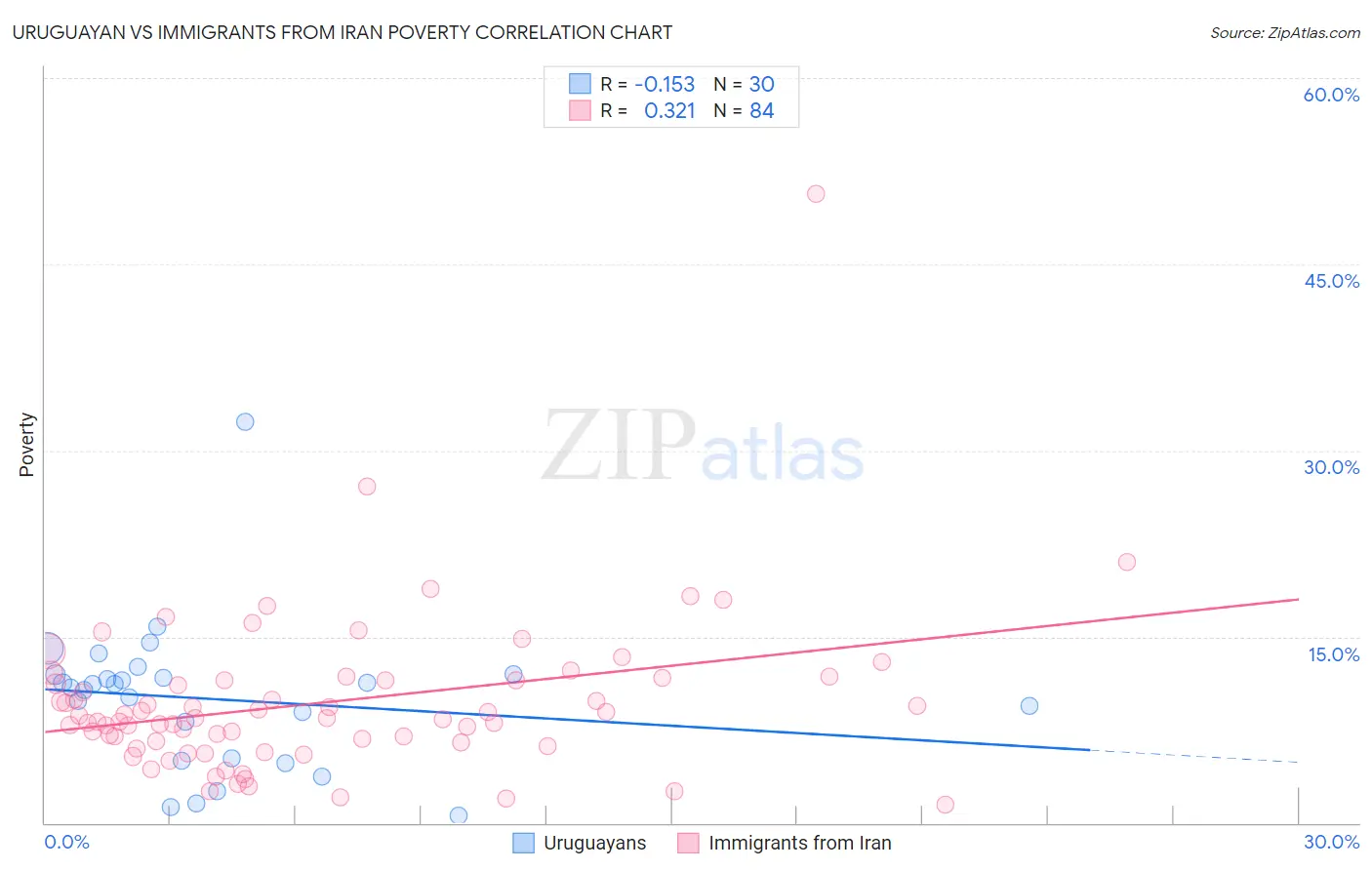 Uruguayan vs Immigrants from Iran Poverty