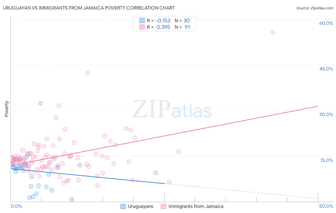Uruguayan vs Immigrants from Jamaica Poverty