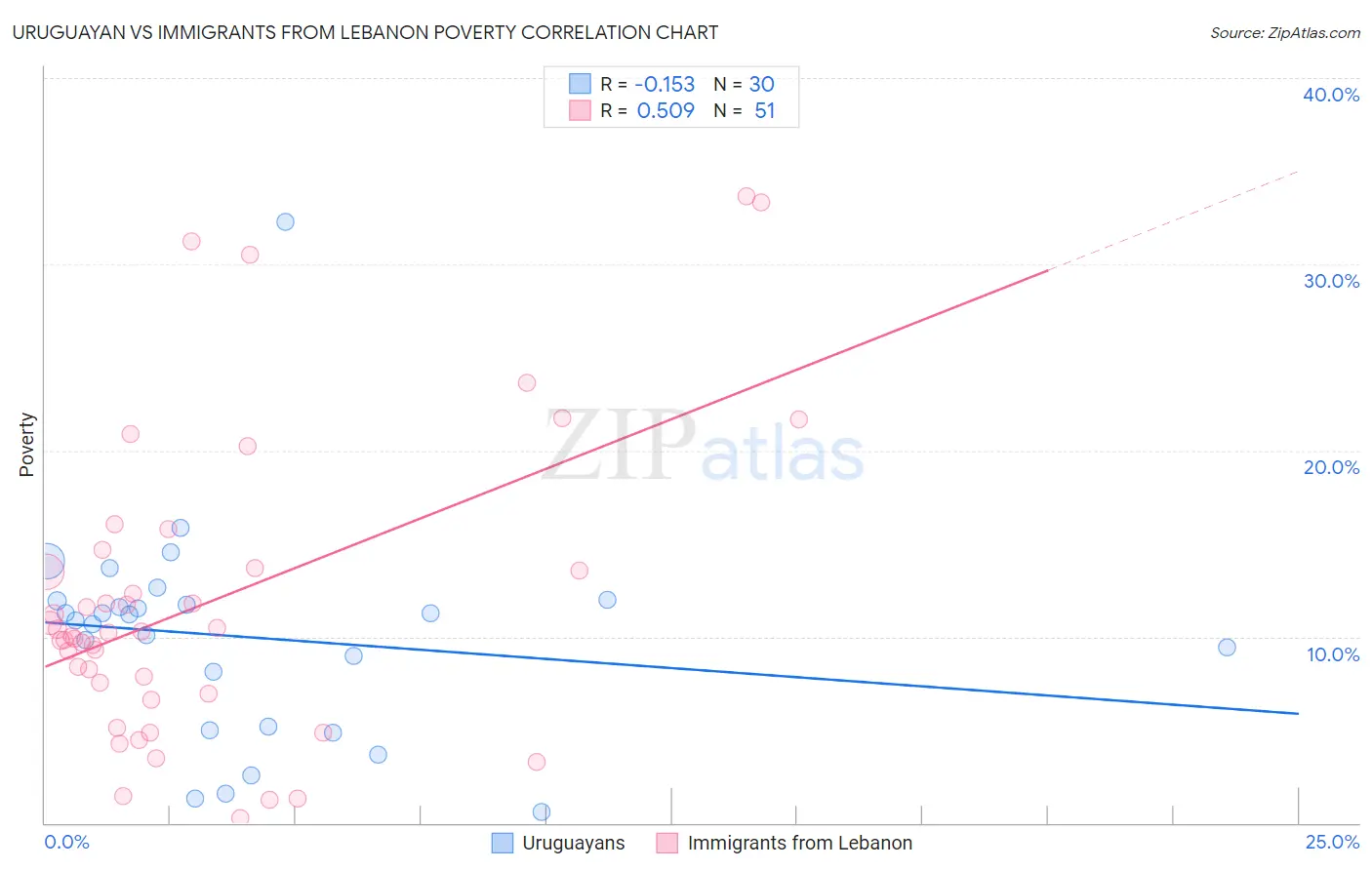 Uruguayan vs Immigrants from Lebanon Poverty
