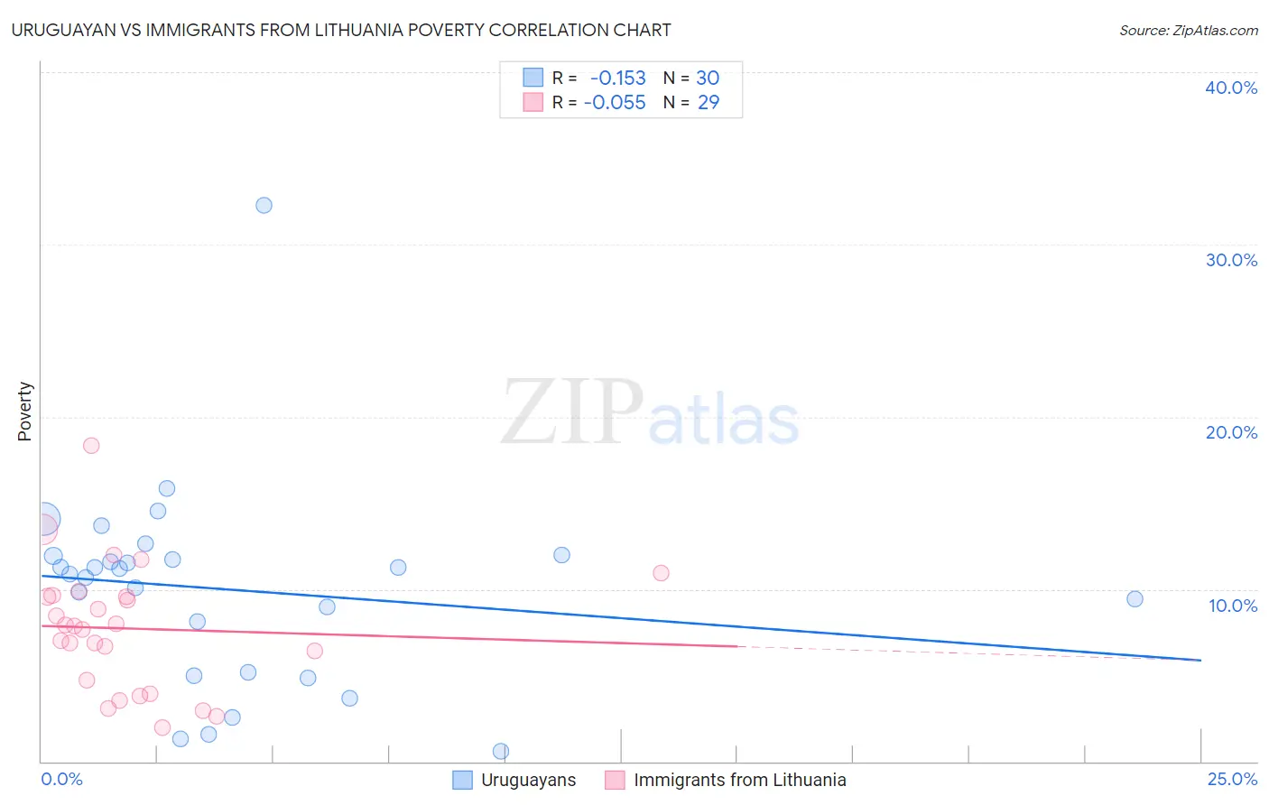 Uruguayan vs Immigrants from Lithuania Poverty